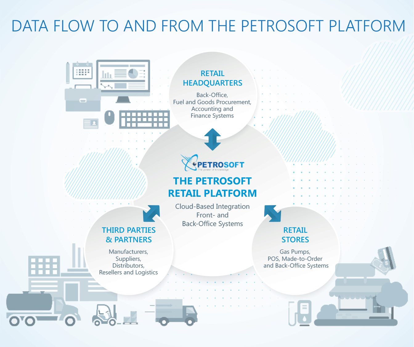 petrosoft-retail-ecosystem-cloud-retail-technology-diagram