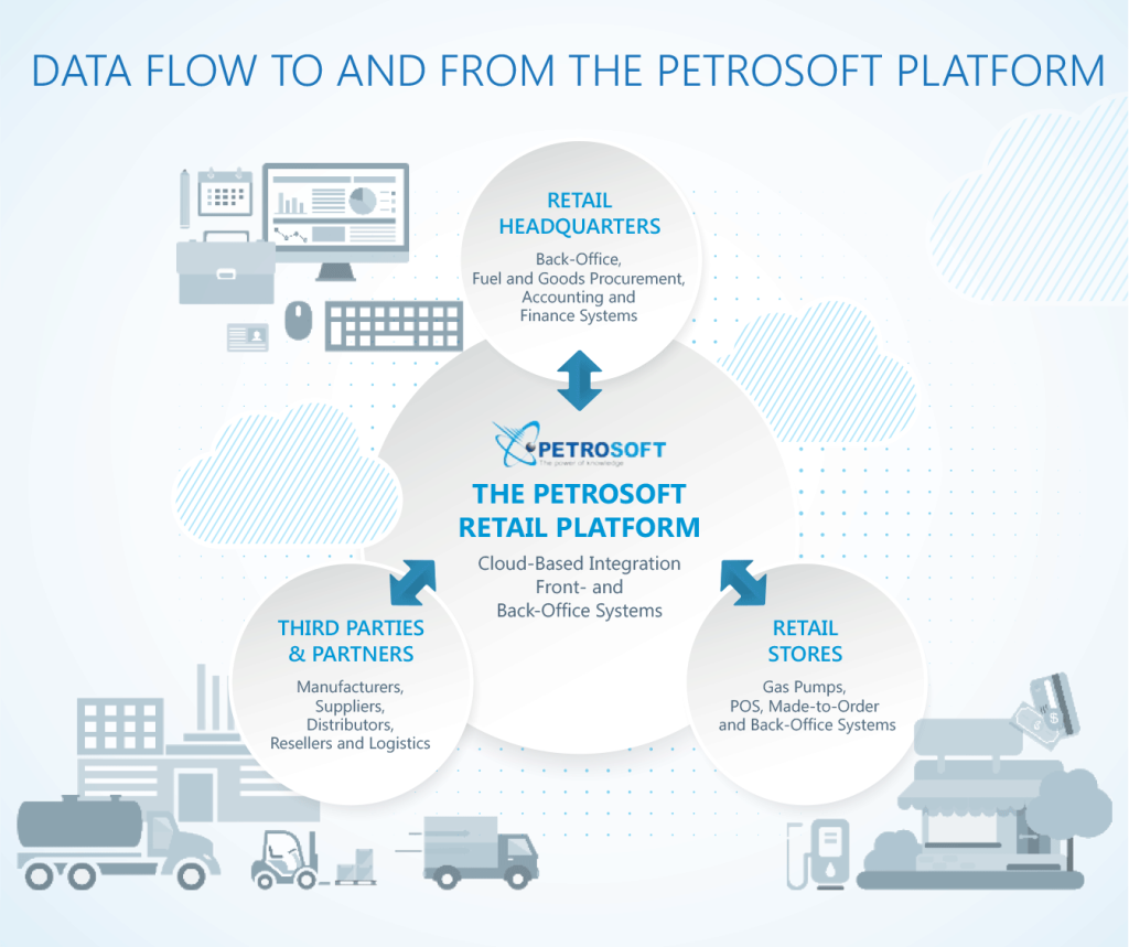 petrosoft-retail-ecosystem-cloud-retail-technology-diagram